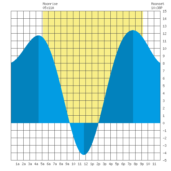 Coupeville tide chart for Monday, June 15, 2026