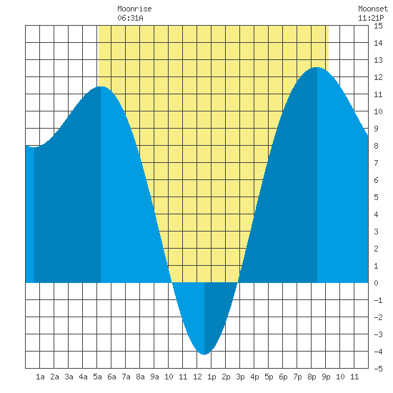 Coupeville tide chart for Tuesday, June 16, 2026