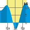 Coupeville tide chart for Tuesday, June 16, 2026