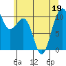 Coupeville tide chart for Friday, June 19, 2026