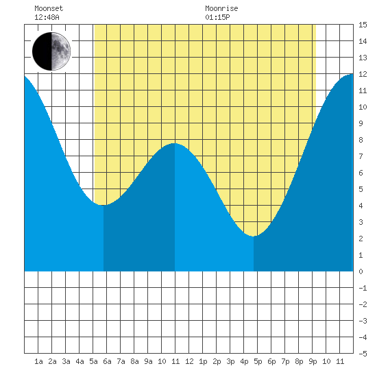 Coupeville tide chart for Sunday, June 21, 2026