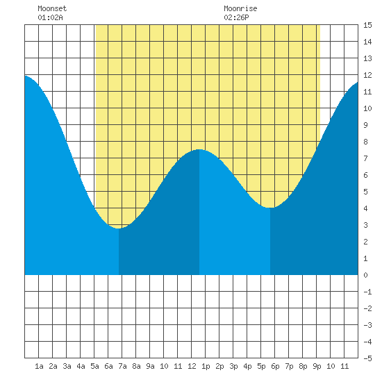Coupeville tide chart for Monday, June 22, 2026