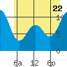 Coupeville tide chart for Monday, June 22, 2026