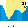 Coupeville tide chart for Tuesday, June 23, 2026