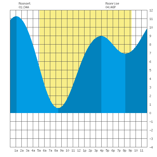 Coupeville tide chart for Wednesday, June 24, 2026