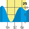 Coupeville tide chart for Thursday, June 25, 2026