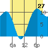 Coupeville tide chart for Saturday, June 27, 2026