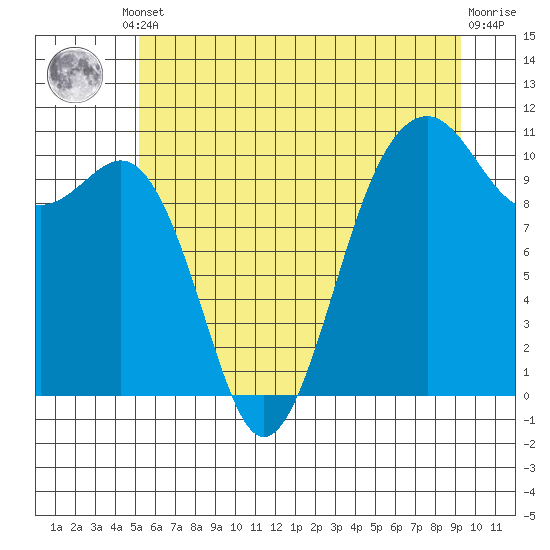 Coupeville tide chart for Monday, June 29, 2026
