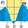 Coupeville tide chart for Monday, June 29, 2026