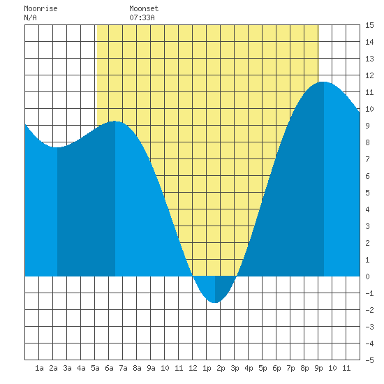 Coupeville tide chart for Wednesday, June 3, 2026