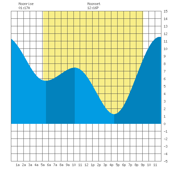Coupeville tide chart for Sunday, June 7, 2026