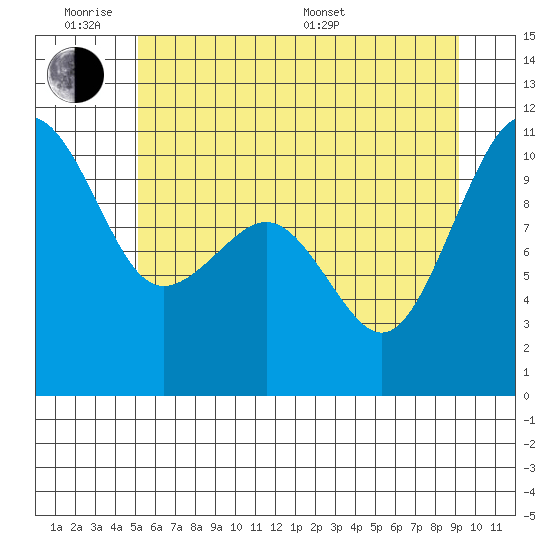 Coupeville tide chart for Monday, June 8, 2026