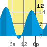 Cove Point tide chart for Monday, July 12, 2021