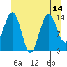 Cove Point tide chart for Wednesday, July 14, 2021