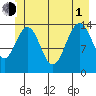 Cove Point tide chart for Thursday, July 1, 2021