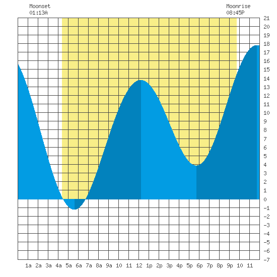 Cove Point tide chart for Wednesday, July 21, 2021