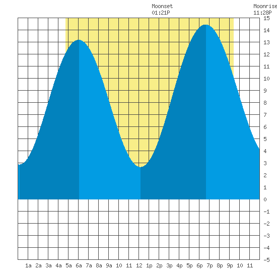Cove Point tide chart for Friday, July 30, 2021