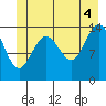 Cove Point tide chart for Sunday, July 4, 2021