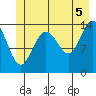 Cove Point tide chart for Monday, July 5, 2021