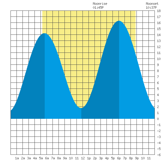Cove Point tide chart for Saturday, August 14, 2021