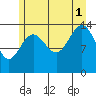 Cove Point tide chart for Sunday, August 1, 2021
