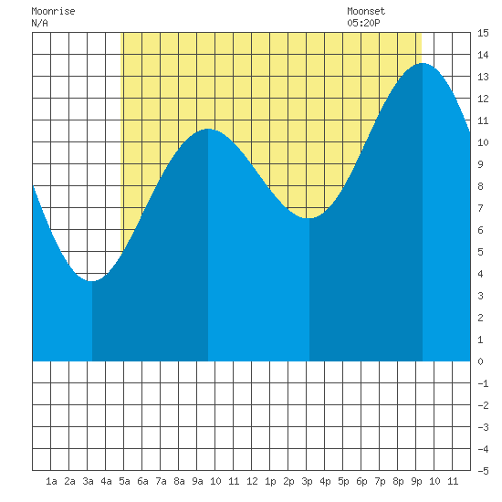 Cove Point tide chart for Monday, August 2, 2021