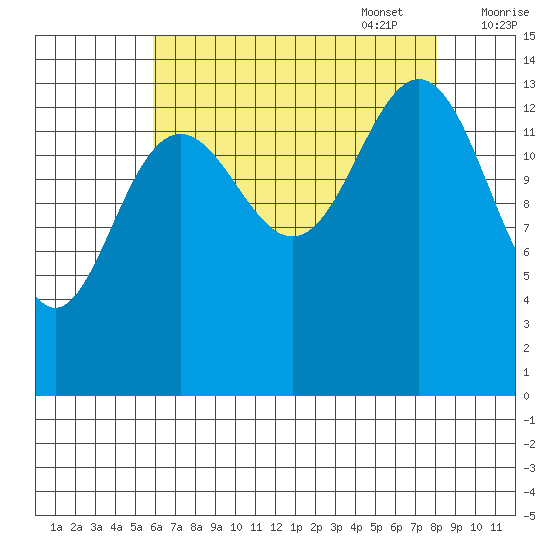 Cove Point tide chart for Monday, August 30, 2021