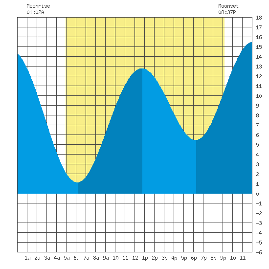 Cove Point tide chart for Thursday, August 5, 2021