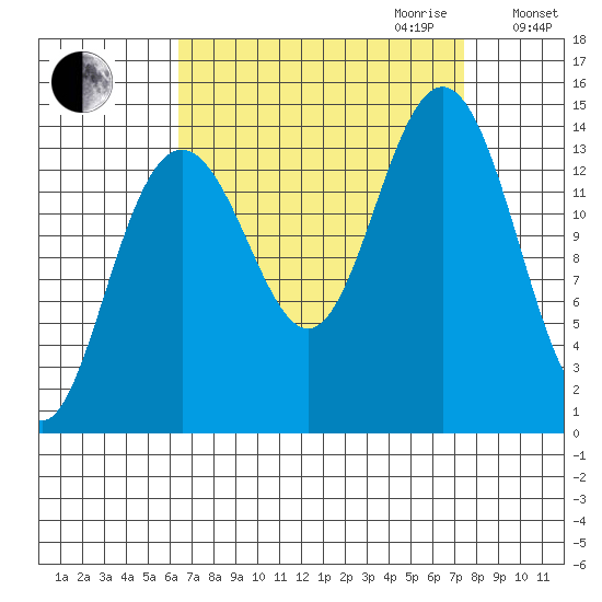 Cove Point tide chart for Monday, September 13, 2021