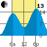 Cove Point tide chart for Monday, September 13, 2021