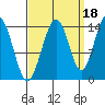 Cove Point tide chart for Saturday, September 18, 2021