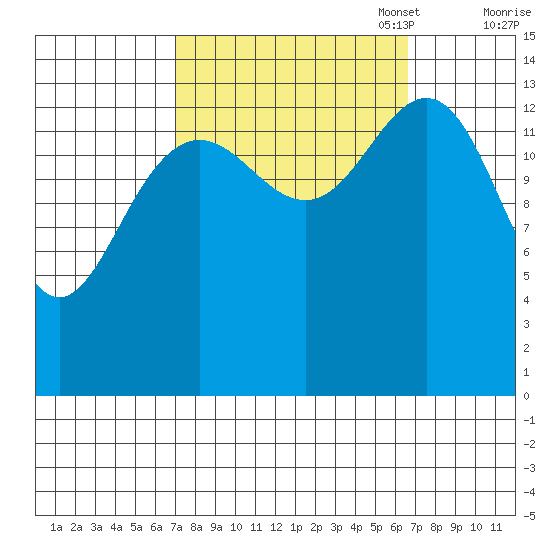 Cove Point tide chart for Wednesday, September 29, 2021