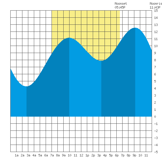 Cove Point tide chart for Thursday, September 30, 2021