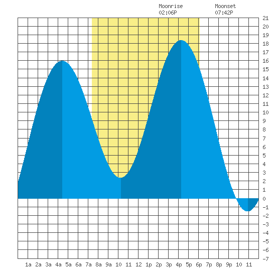 Cove Point tide chart for Sunday, October 10, 2021