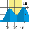 Cove Point tide chart for Wednesday, October 13, 2021