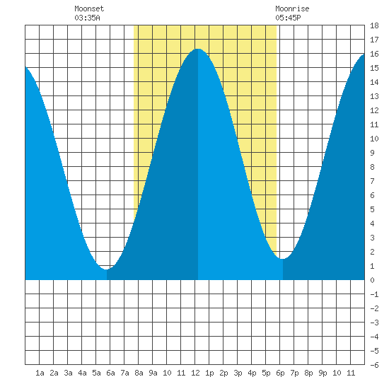 Cove Point tide chart for Sunday, October 17, 2021