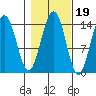 Cove Point tide chart for Tuesday, October 19, 2021