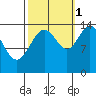 Cove Point tide chart for Friday, October 1, 2021