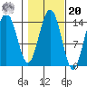 Cove Point tide chart for Wednesday, October 20, 2021