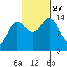 Cove Point tide chart for Wednesday, October 27, 2021