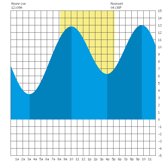 Cove Point tide chart for Saturday, October 30, 2021
