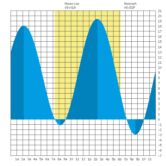 Cove Point tide chart for Thursday, October 7, 2021