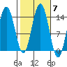 Cove Point tide chart for Thursday, October 7, 2021