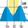 Cove Point tide chart for Wednesday, November 10, 2021