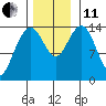 Cove Point tide chart for Thursday, November 11, 2021
