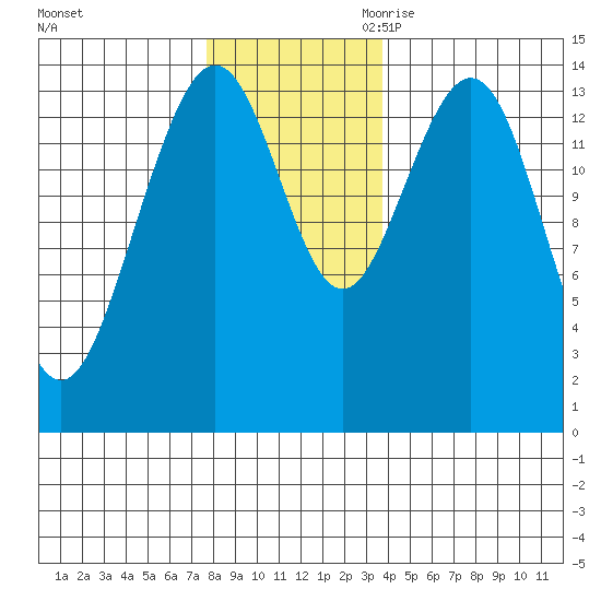 Cove Point tide chart for Friday, November 12, 2021