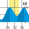 Cove Point tide chart for Friday, November 12, 2021