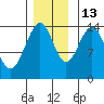 Cove Point tide chart for Saturday, November 13, 2021