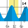 Cove Point tide chart for Sunday, November 14, 2021