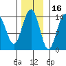 Cove Point tide chart for Tuesday, November 16, 2021